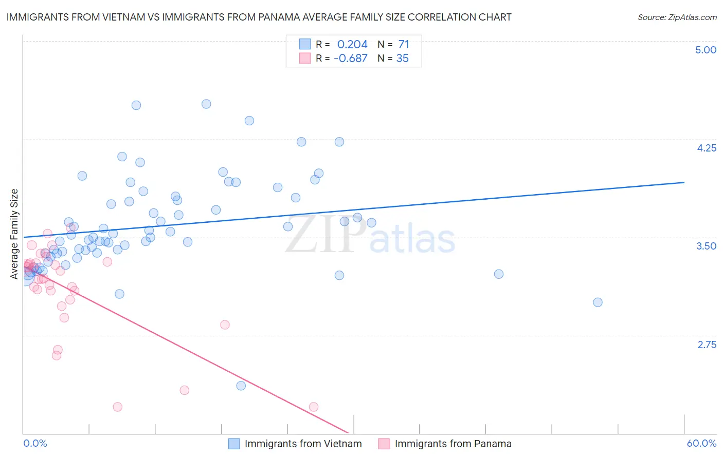 Immigrants from Vietnam vs Immigrants from Panama Average Family Size