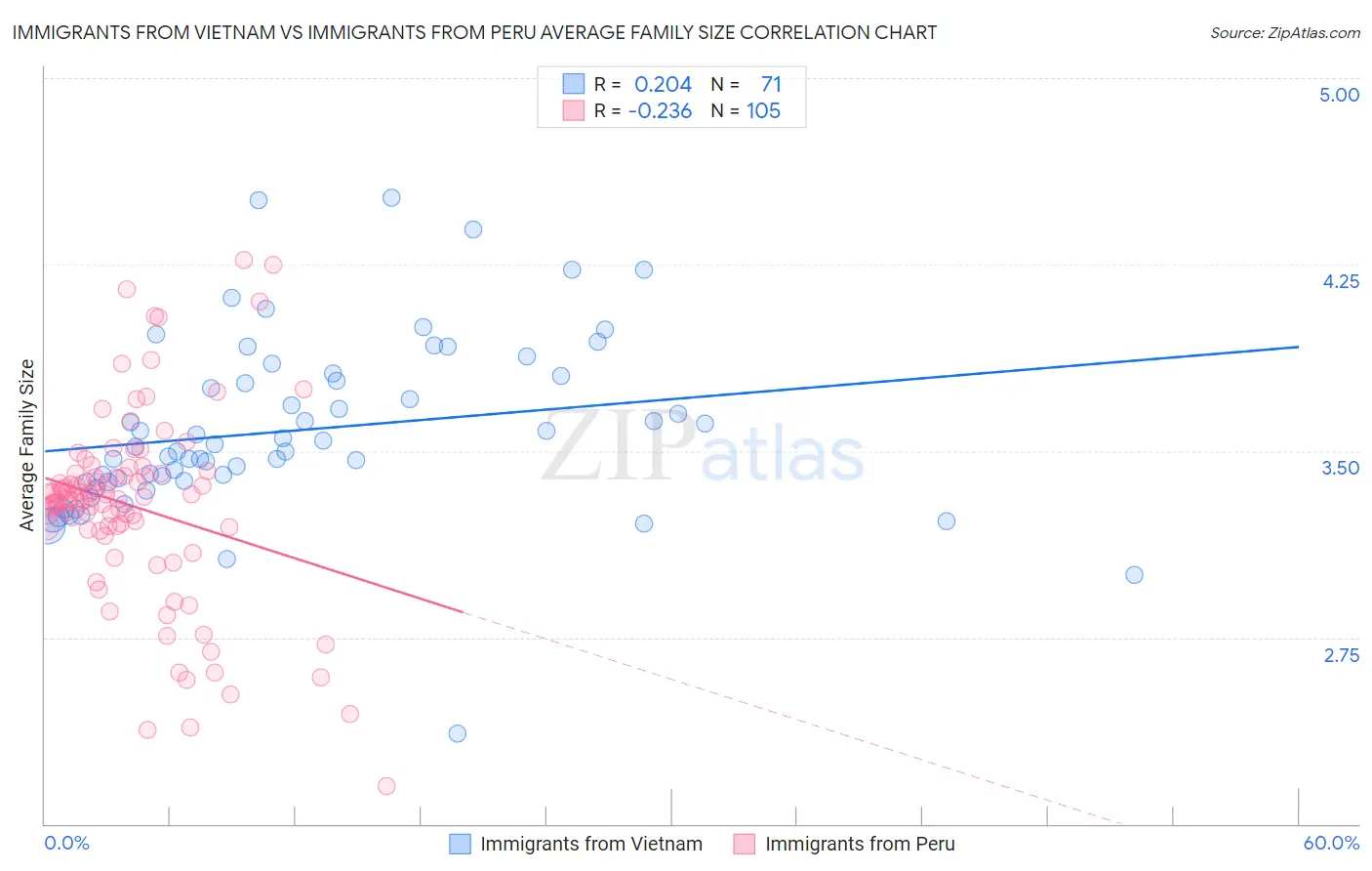 Immigrants from Vietnam vs Immigrants from Peru Average Family Size