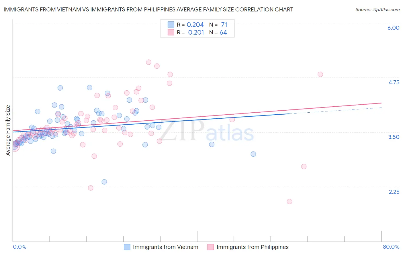 Immigrants from Vietnam vs Immigrants from Philippines Average Family Size