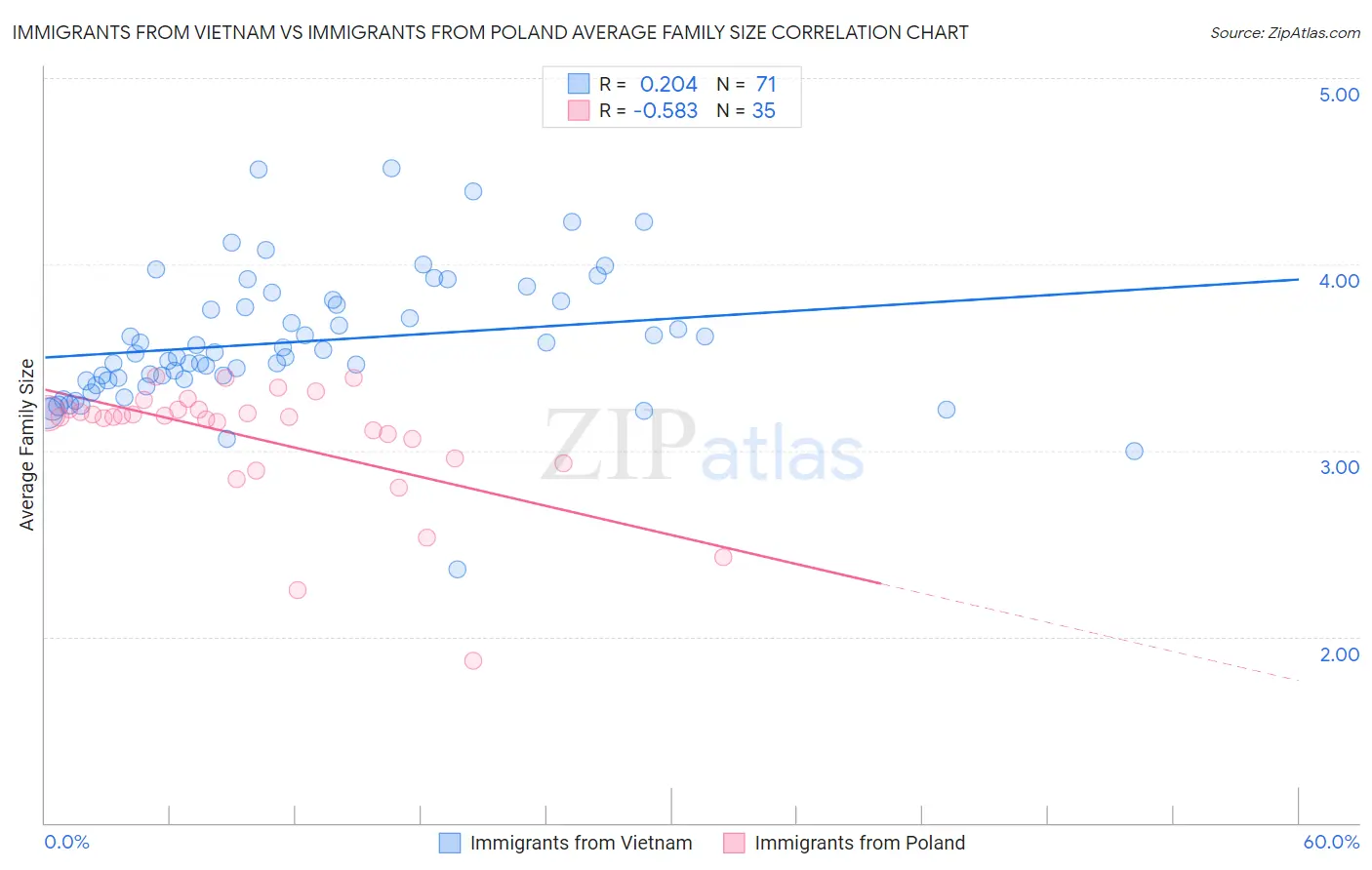 Immigrants from Vietnam vs Immigrants from Poland Average Family Size