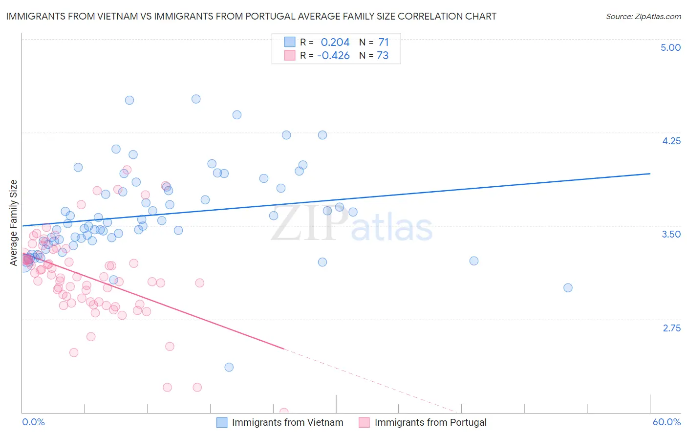 Immigrants from Vietnam vs Immigrants from Portugal Average Family Size