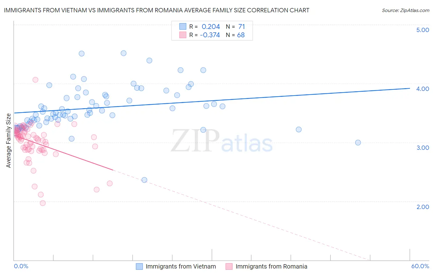 Immigrants from Vietnam vs Immigrants from Romania Average Family Size