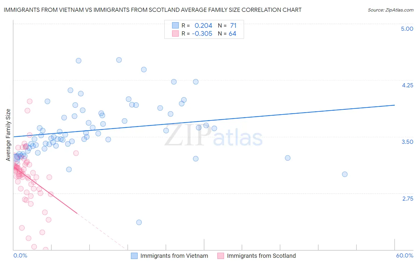 Immigrants from Vietnam vs Immigrants from Scotland Average Family Size
