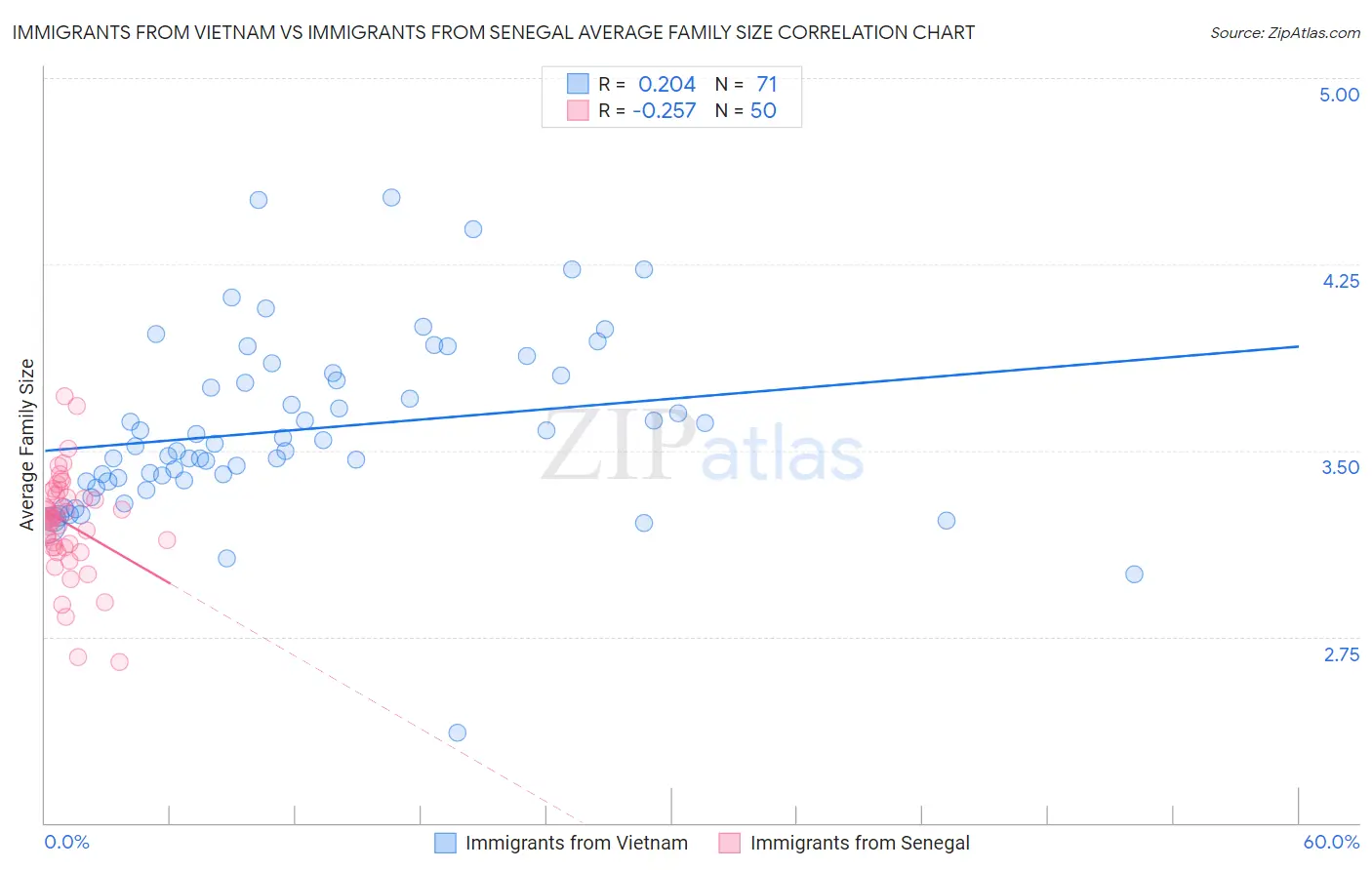 Immigrants from Vietnam vs Immigrants from Senegal Average Family Size
