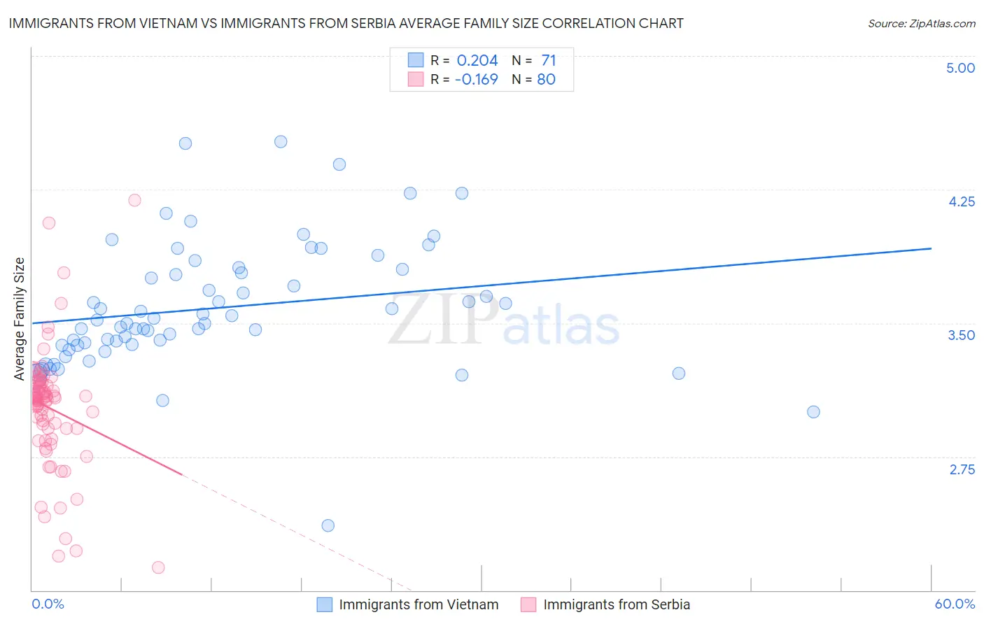 Immigrants from Vietnam vs Immigrants from Serbia Average Family Size