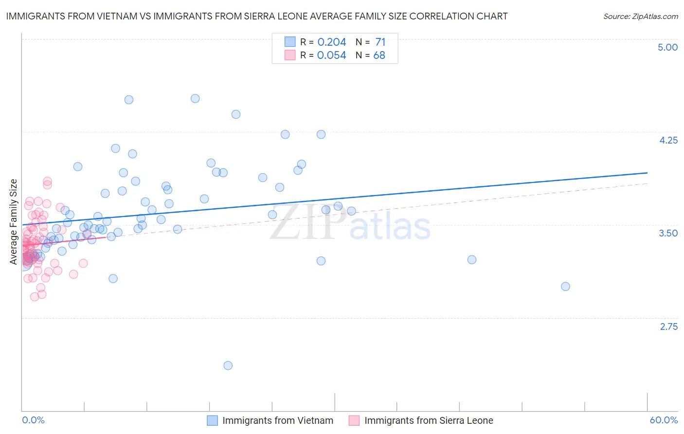 Immigrants from Vietnam vs Immigrants from Sierra Leone Average Family Size
