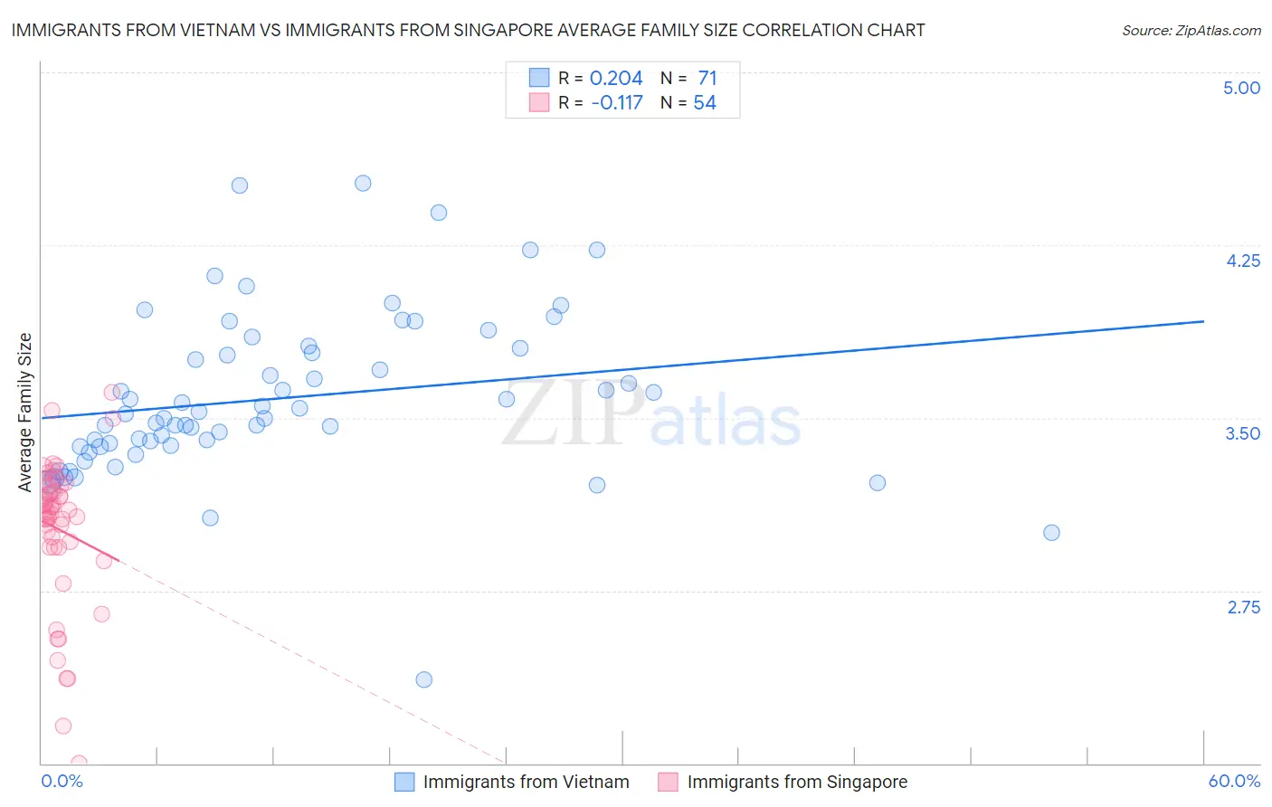 Immigrants from Vietnam vs Immigrants from Singapore Average Family Size
