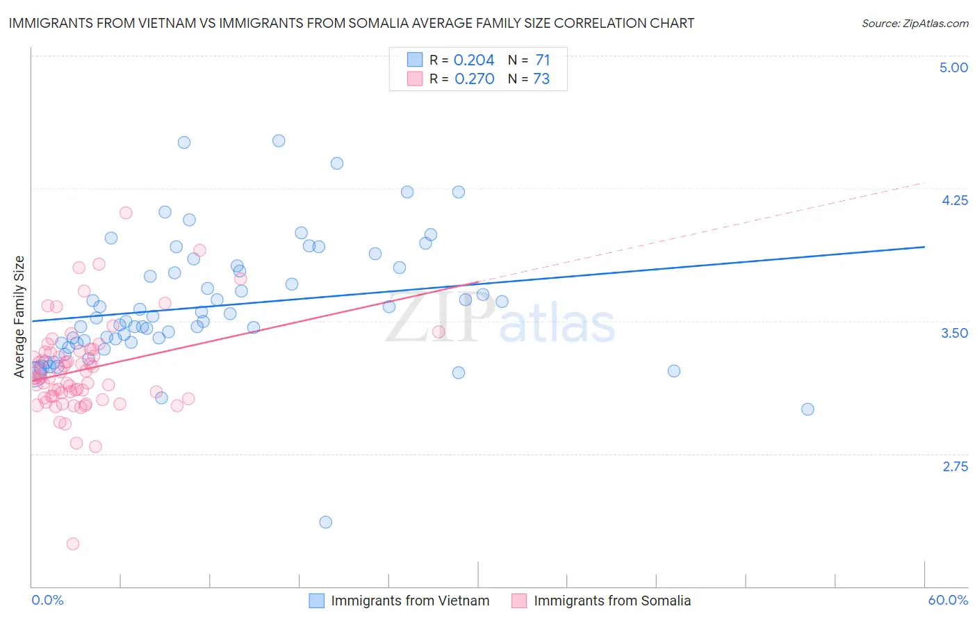 Immigrants from Vietnam vs Immigrants from Somalia Average Family Size