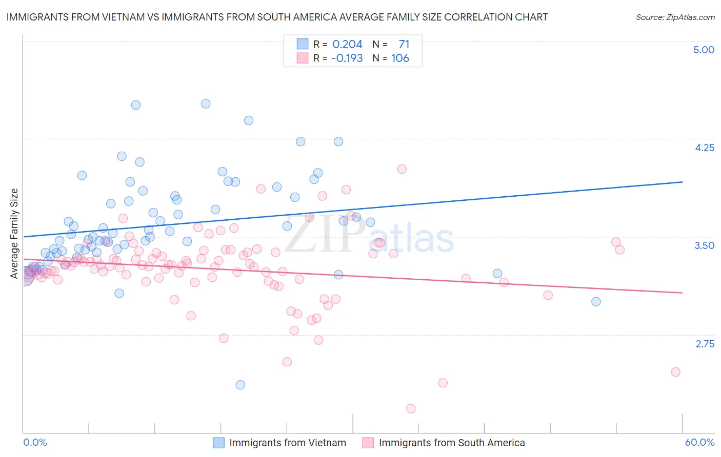 Immigrants from Vietnam vs Immigrants from South America Average Family Size