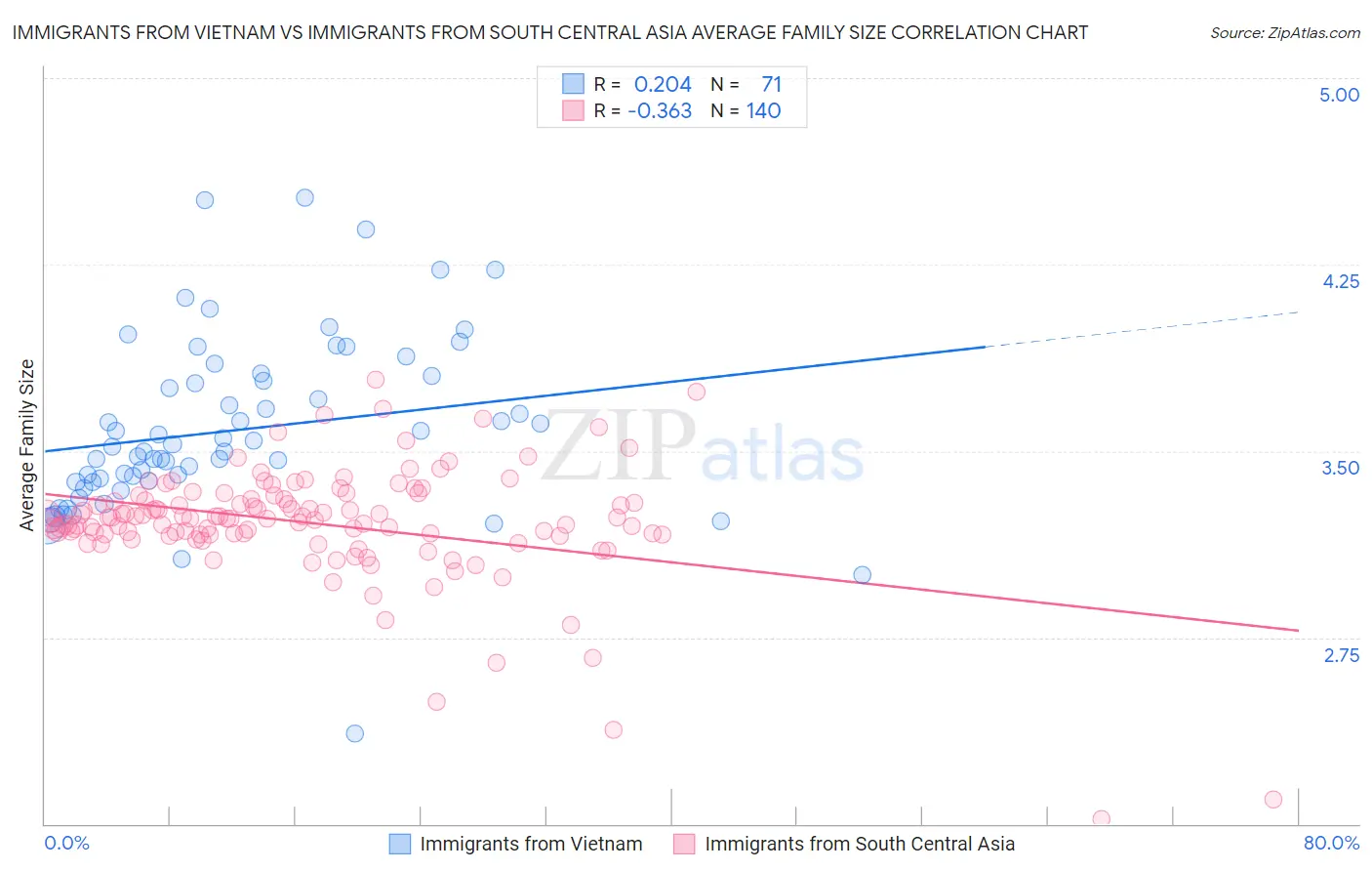 Immigrants from Vietnam vs Immigrants from South Central Asia Average Family Size