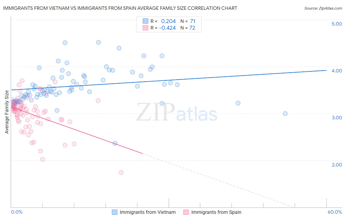Immigrants from Vietnam vs Immigrants from Spain Average Family Size