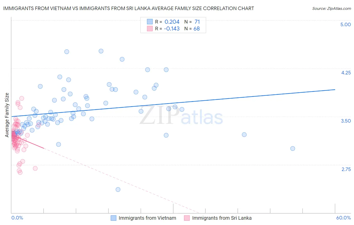 Immigrants from Vietnam vs Immigrants from Sri Lanka Average Family Size