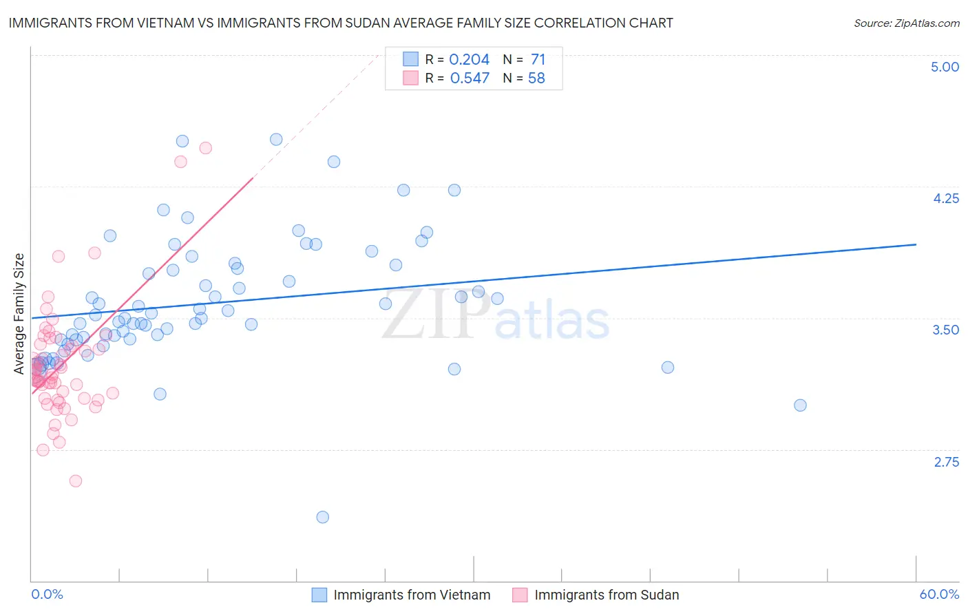 Immigrants from Vietnam vs Immigrants from Sudan Average Family Size