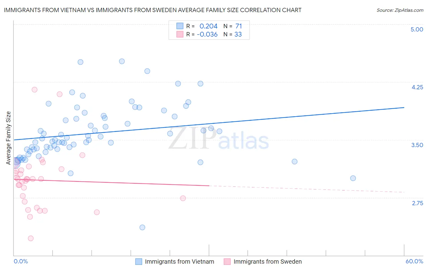 Immigrants from Vietnam vs Immigrants from Sweden Average Family Size