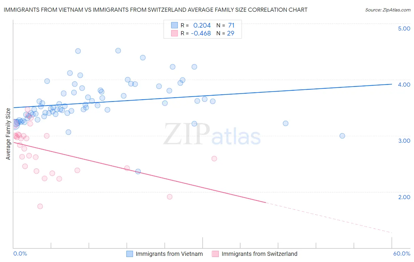 Immigrants from Vietnam vs Immigrants from Switzerland Average Family Size