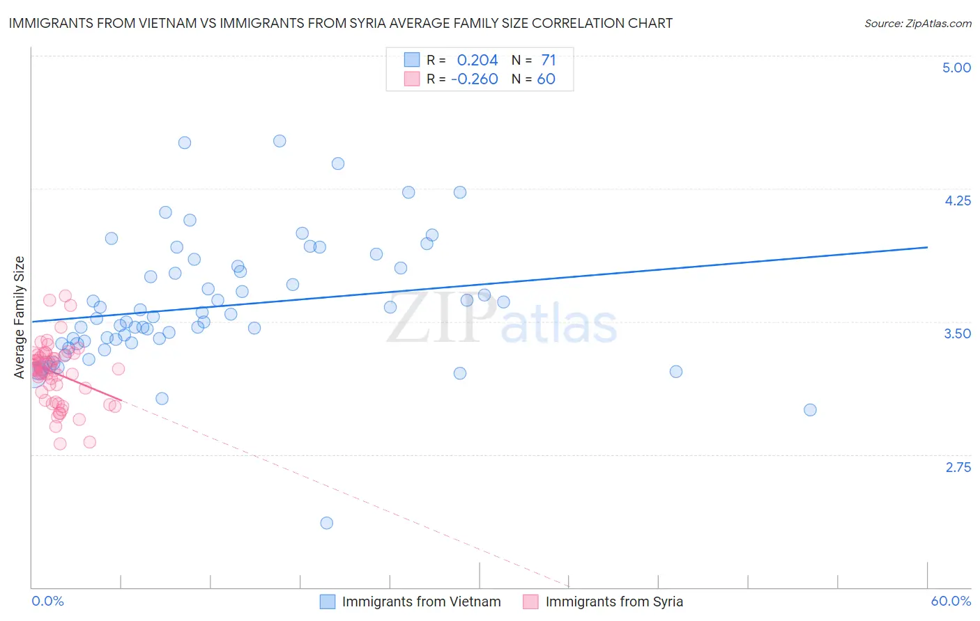 Immigrants from Vietnam vs Immigrants from Syria Average Family Size