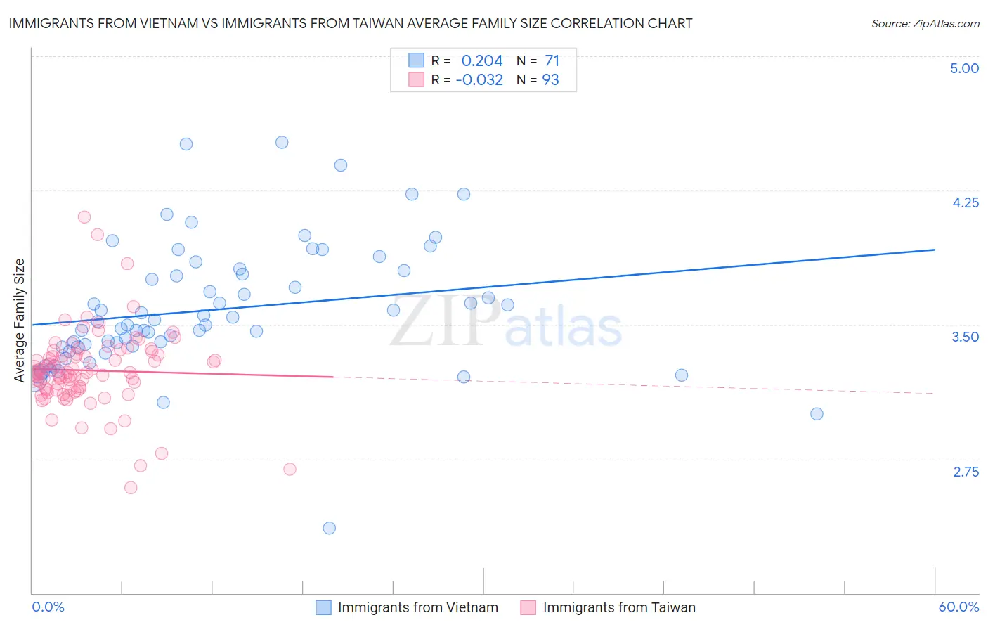 Immigrants from Vietnam vs Immigrants from Taiwan Average Family Size