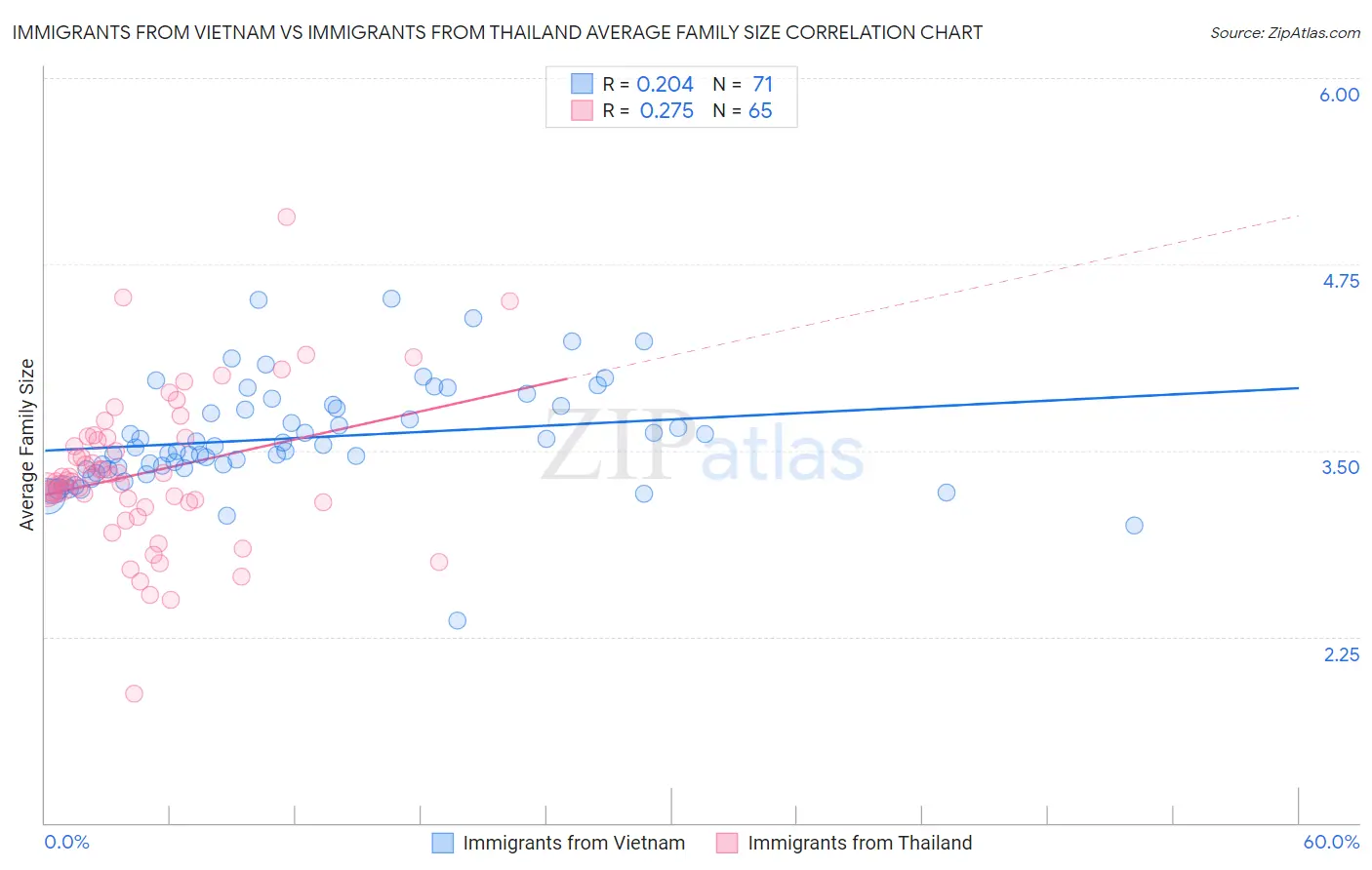 Immigrants from Vietnam vs Immigrants from Thailand Average Family Size