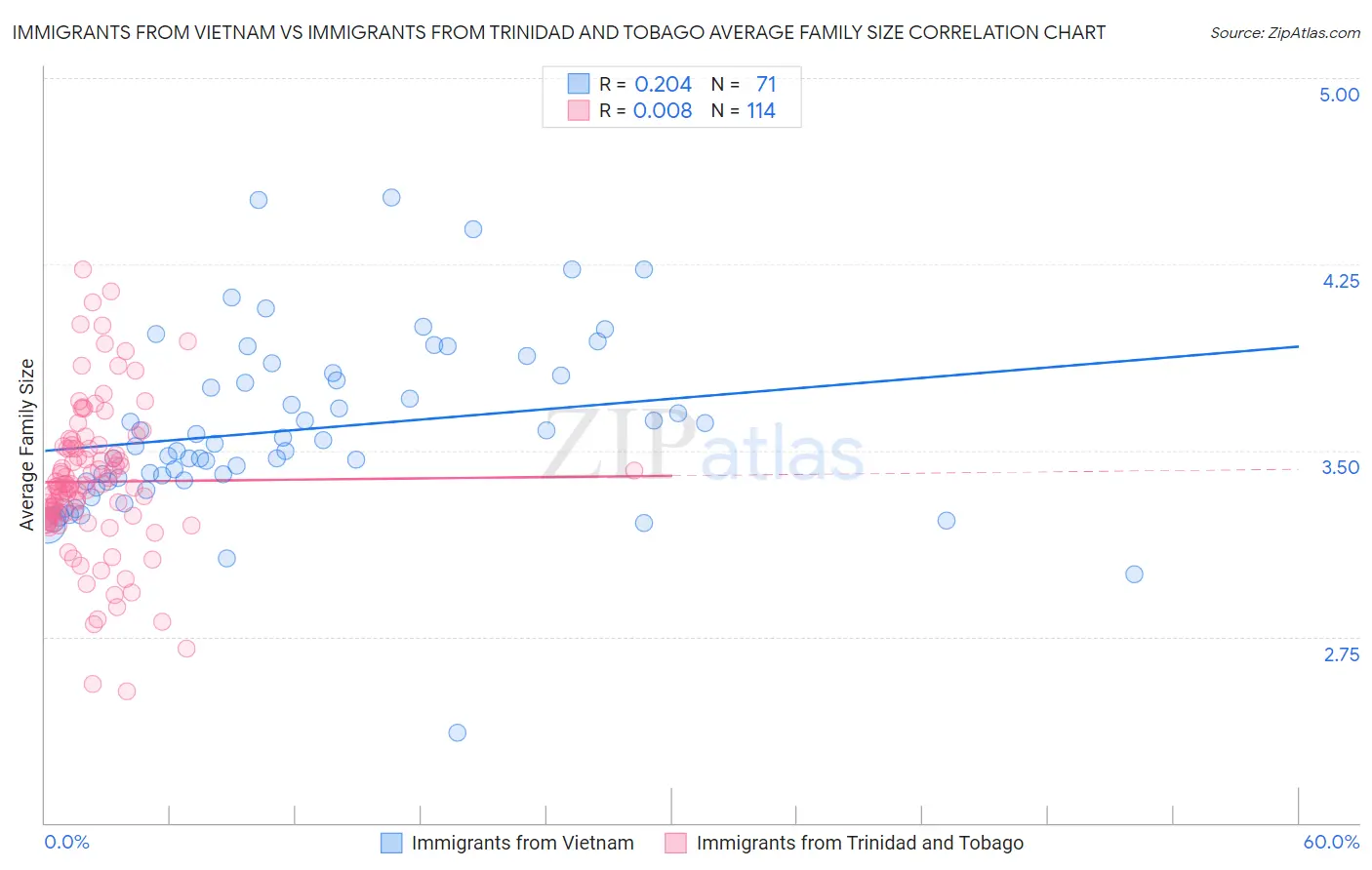 Immigrants from Vietnam vs Immigrants from Trinidad and Tobago Average Family Size