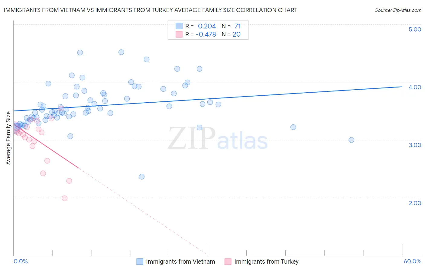 Immigrants from Vietnam vs Immigrants from Turkey Average Family Size