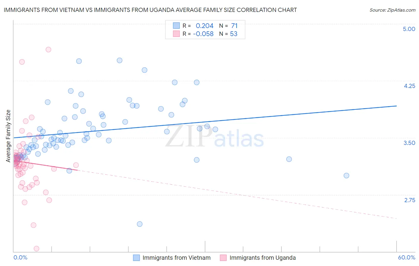 Immigrants from Vietnam vs Immigrants from Uganda Average Family Size