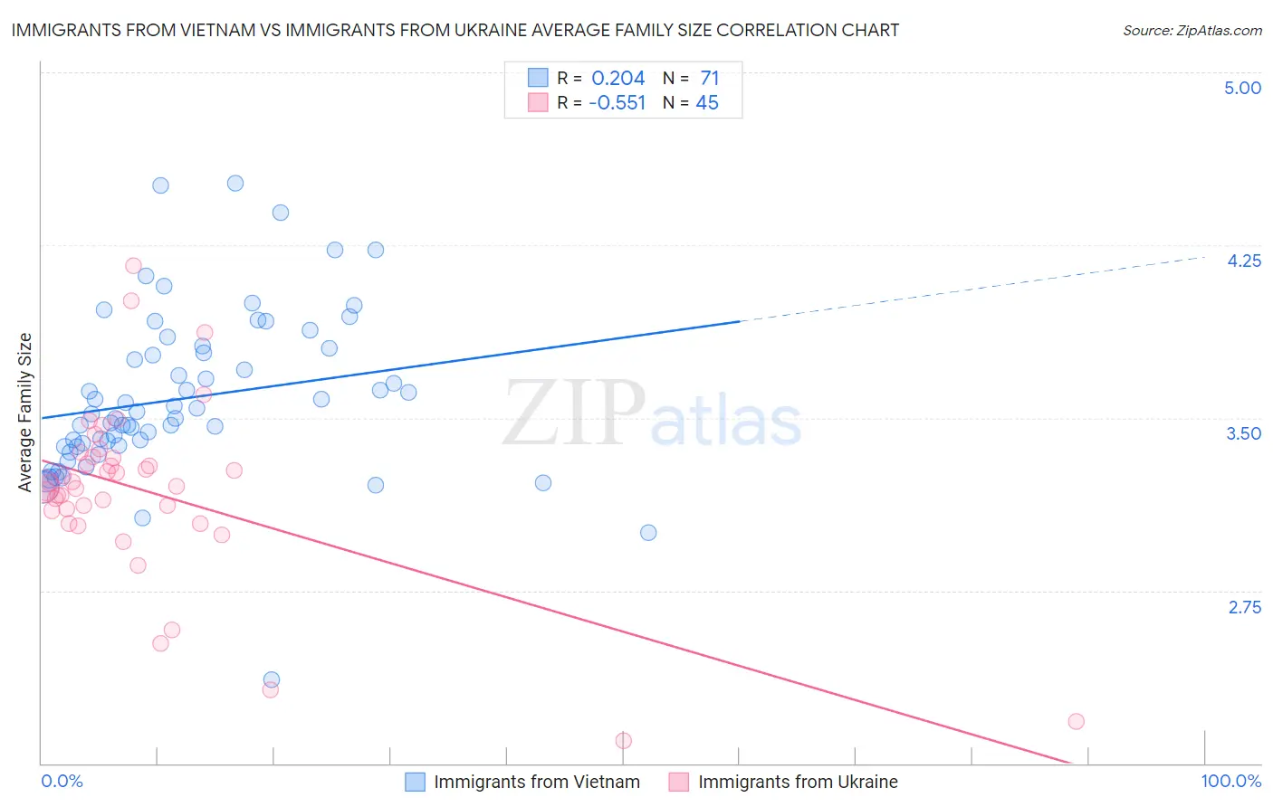 Immigrants from Vietnam vs Immigrants from Ukraine Average Family Size