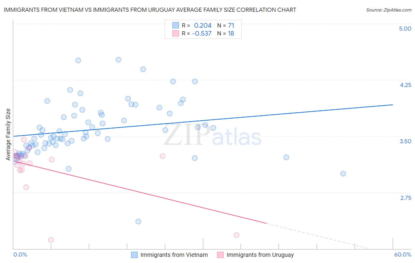 Immigrants from Vietnam vs Immigrants from Uruguay Average Family Size