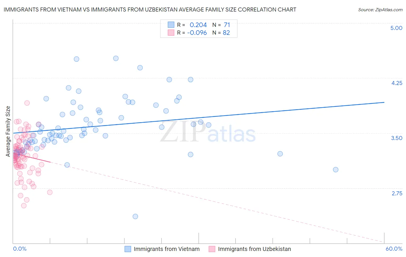 Immigrants from Vietnam vs Immigrants from Uzbekistan Average Family Size
