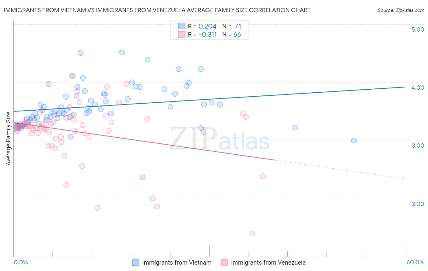 Immigrants from Vietnam vs Immigrants from Venezuela Average Family Size