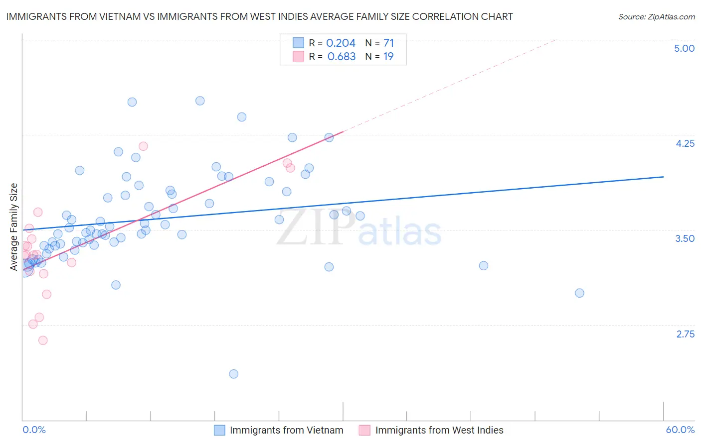 Immigrants from Vietnam vs Immigrants from West Indies Average Family Size