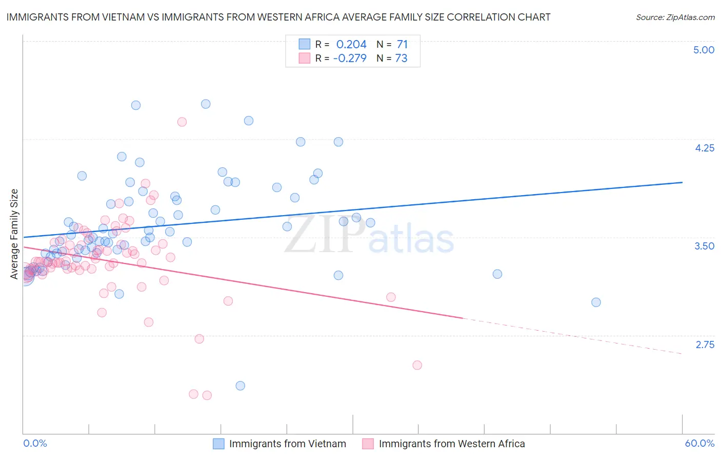 Immigrants from Vietnam vs Immigrants from Western Africa Average Family Size