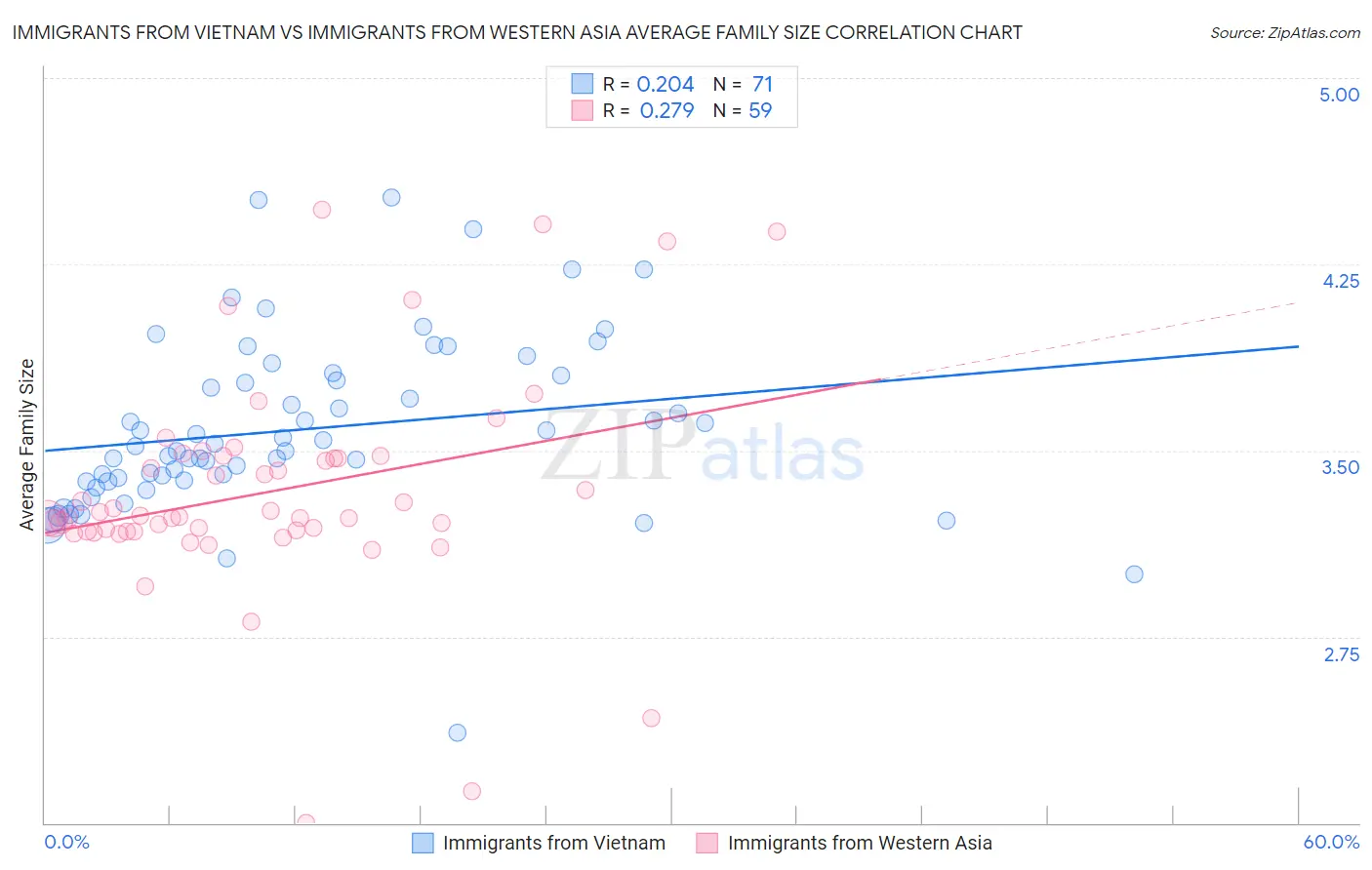 Immigrants from Vietnam vs Immigrants from Western Asia Average Family Size