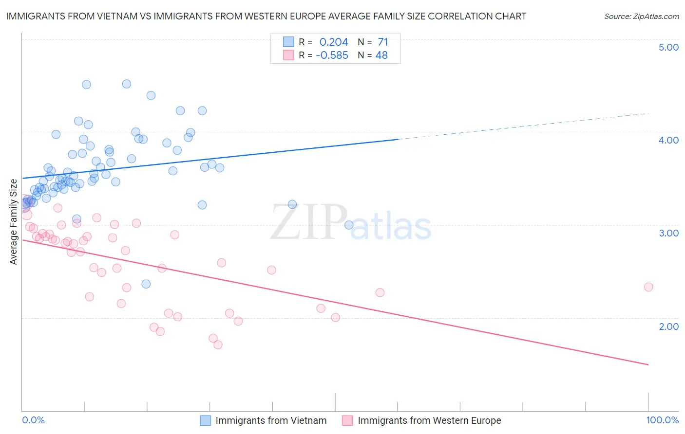 Immigrants from Vietnam vs Immigrants from Western Europe Average Family Size