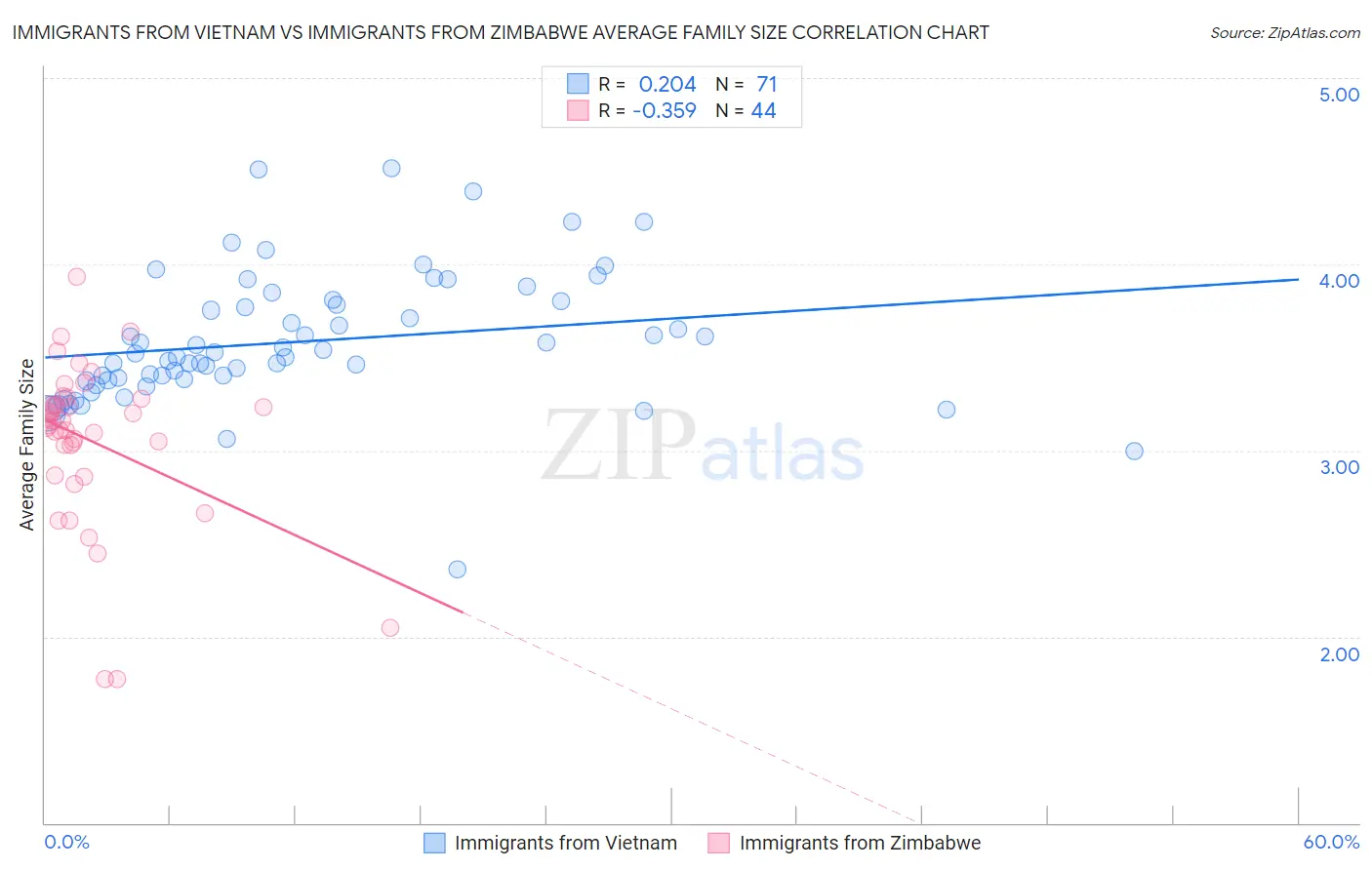 Immigrants from Vietnam vs Immigrants from Zimbabwe Average Family Size