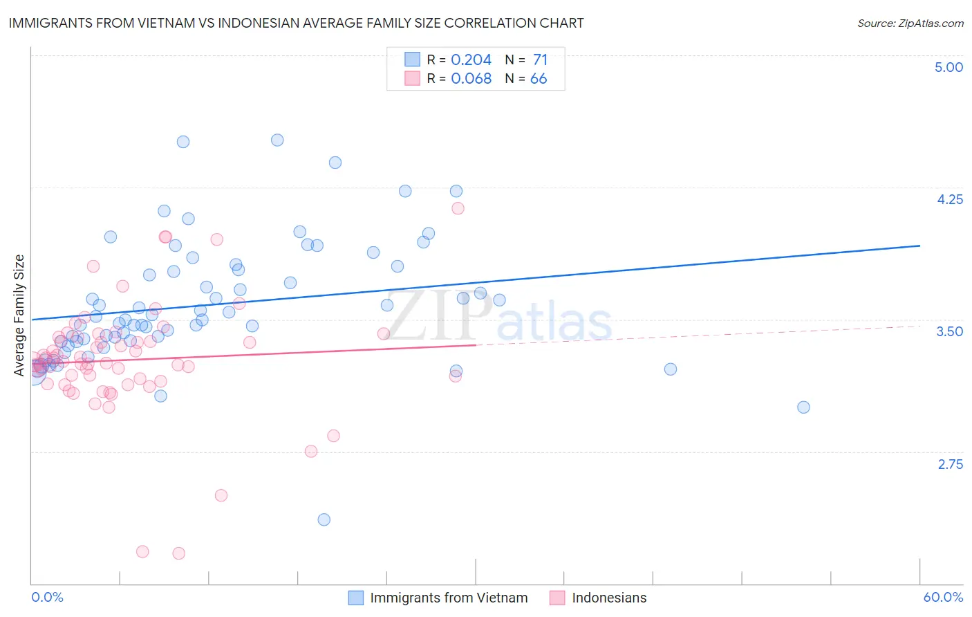 Immigrants from Vietnam vs Indonesian Average Family Size