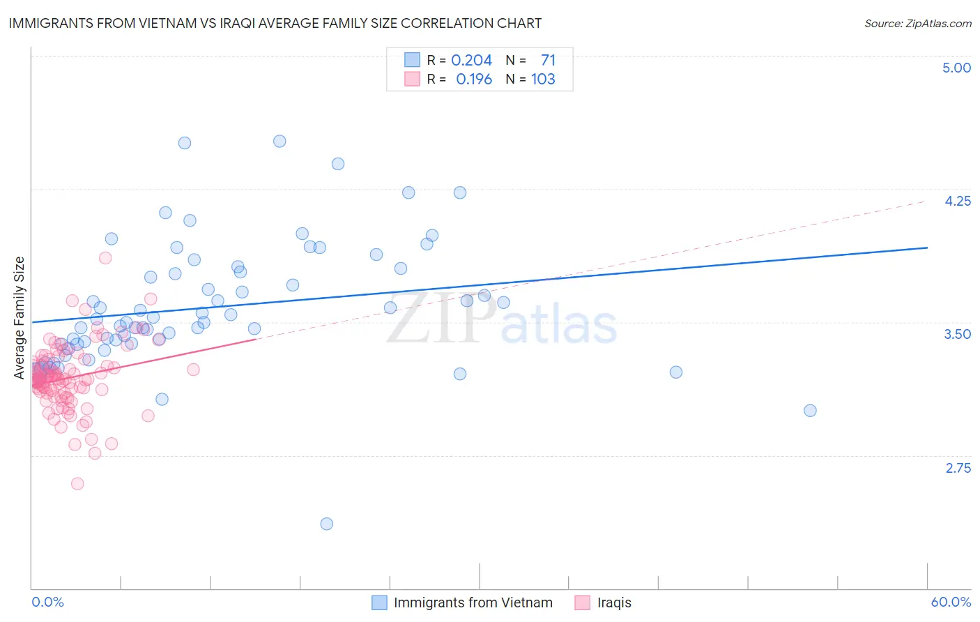 Immigrants from Vietnam vs Iraqi Average Family Size