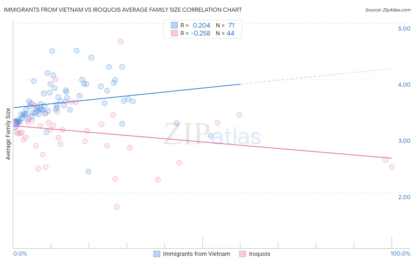 Immigrants from Vietnam vs Iroquois Average Family Size