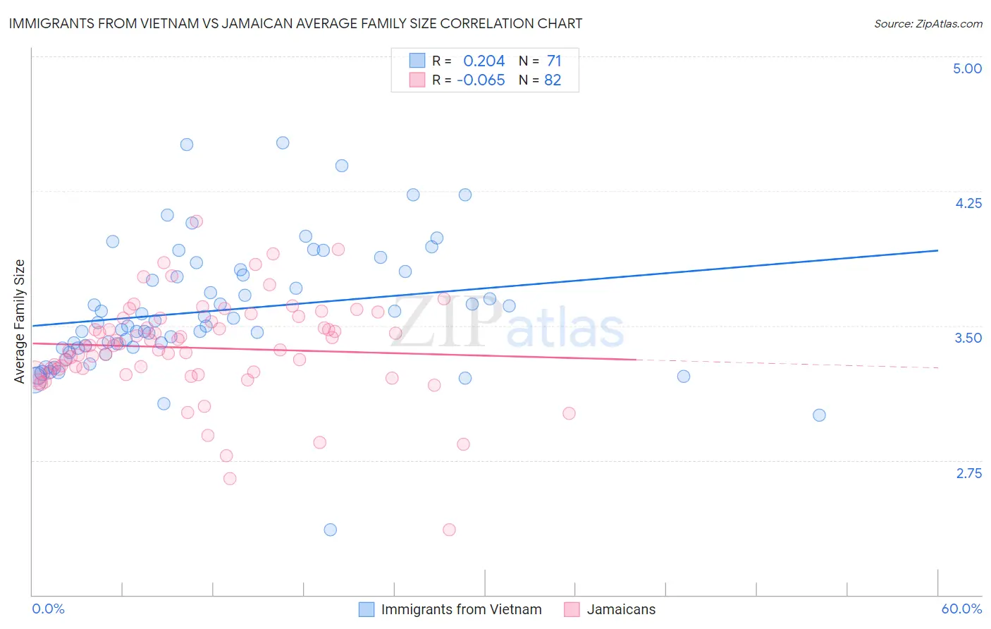Immigrants from Vietnam vs Jamaican Average Family Size