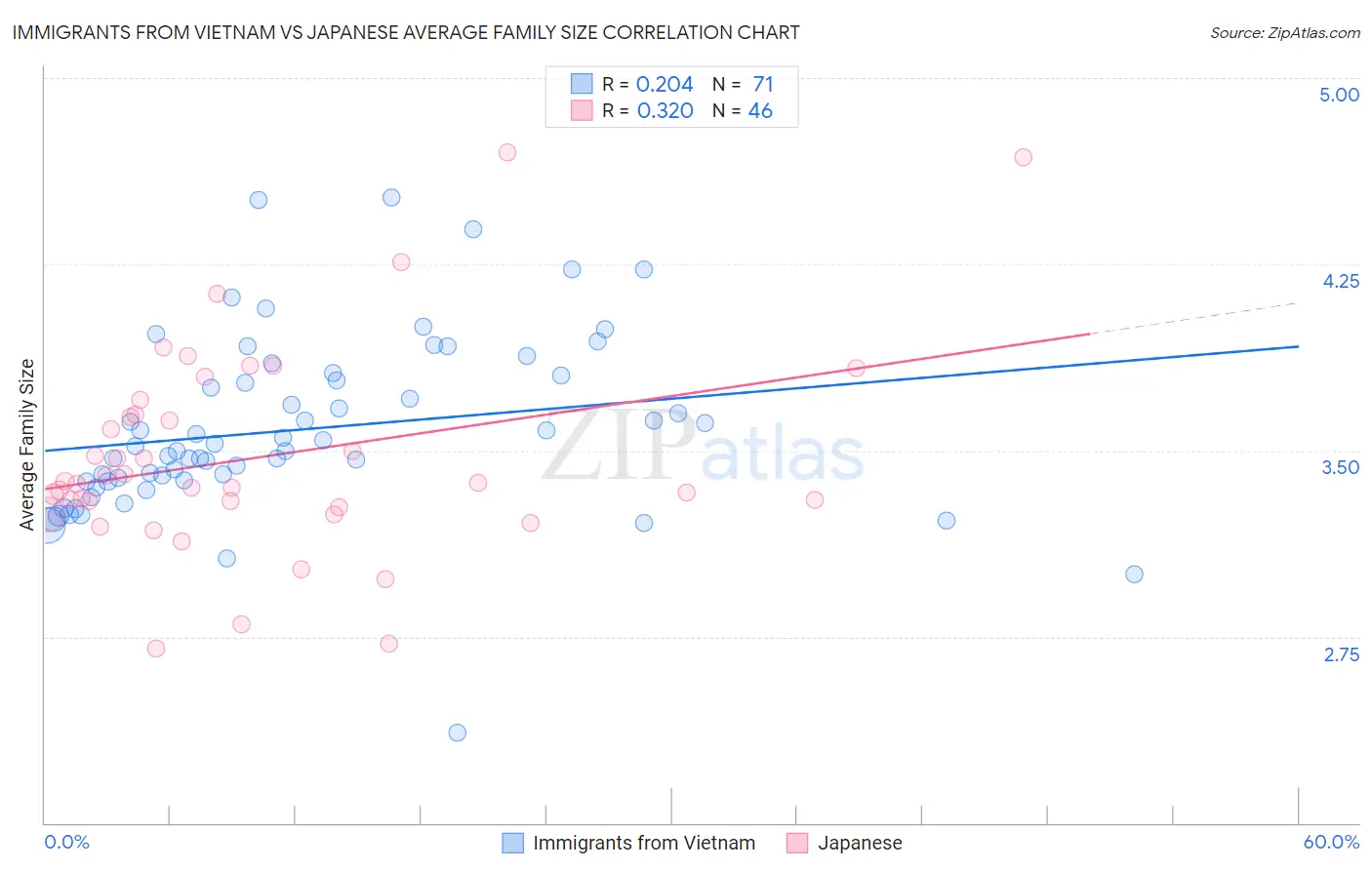 Immigrants from Vietnam vs Japanese Average Family Size