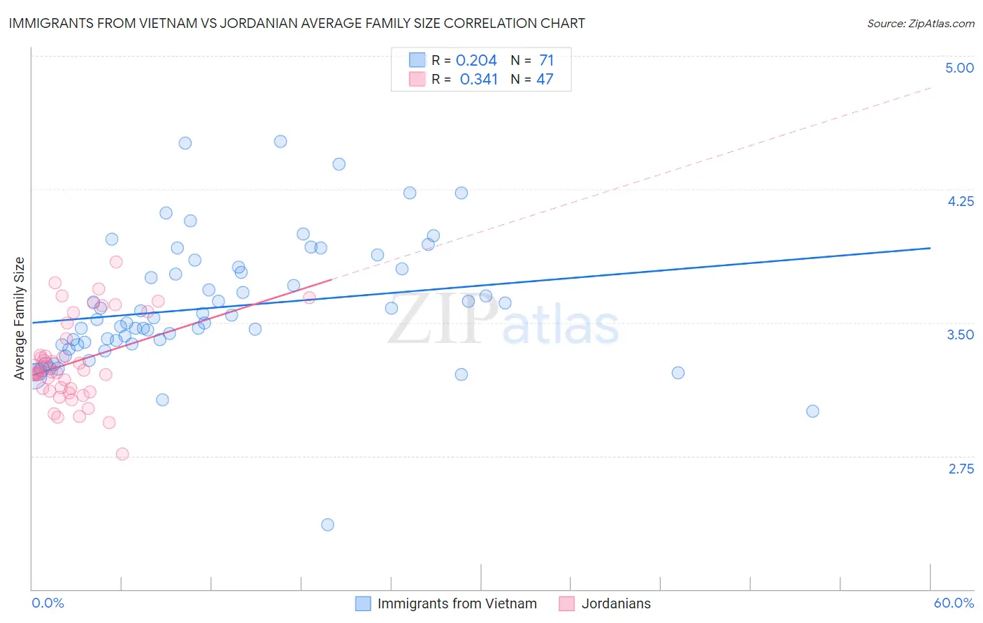 Immigrants from Vietnam vs Jordanian Average Family Size