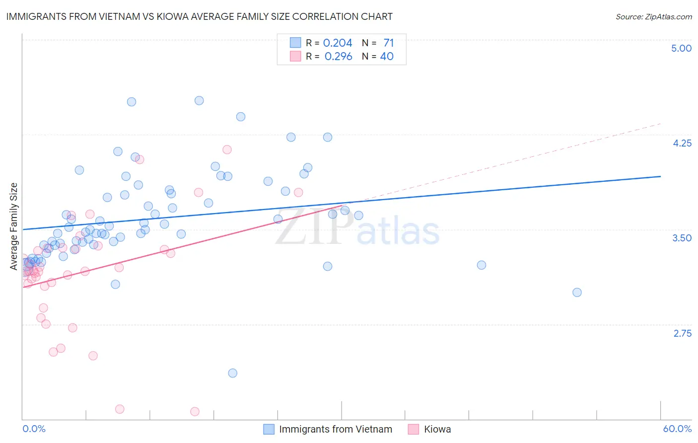 Immigrants from Vietnam vs Kiowa Average Family Size