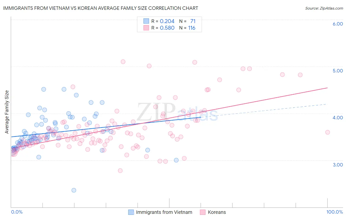 Immigrants from Vietnam vs Korean Average Family Size