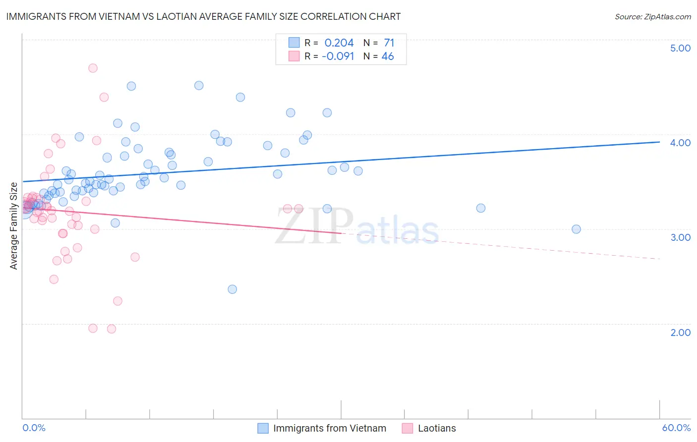 Immigrants from Vietnam vs Laotian Average Family Size