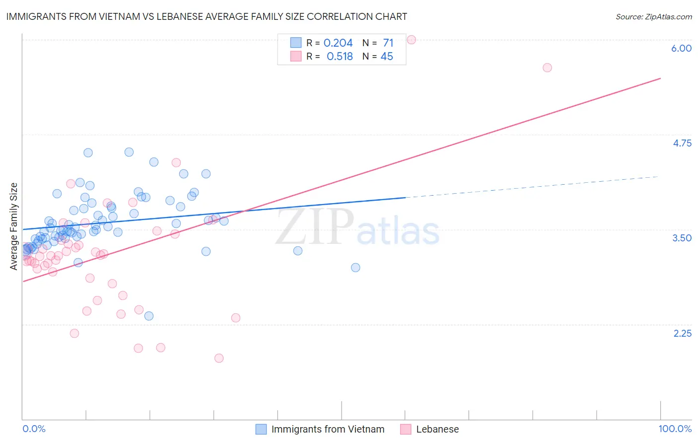 Immigrants from Vietnam vs Lebanese Average Family Size