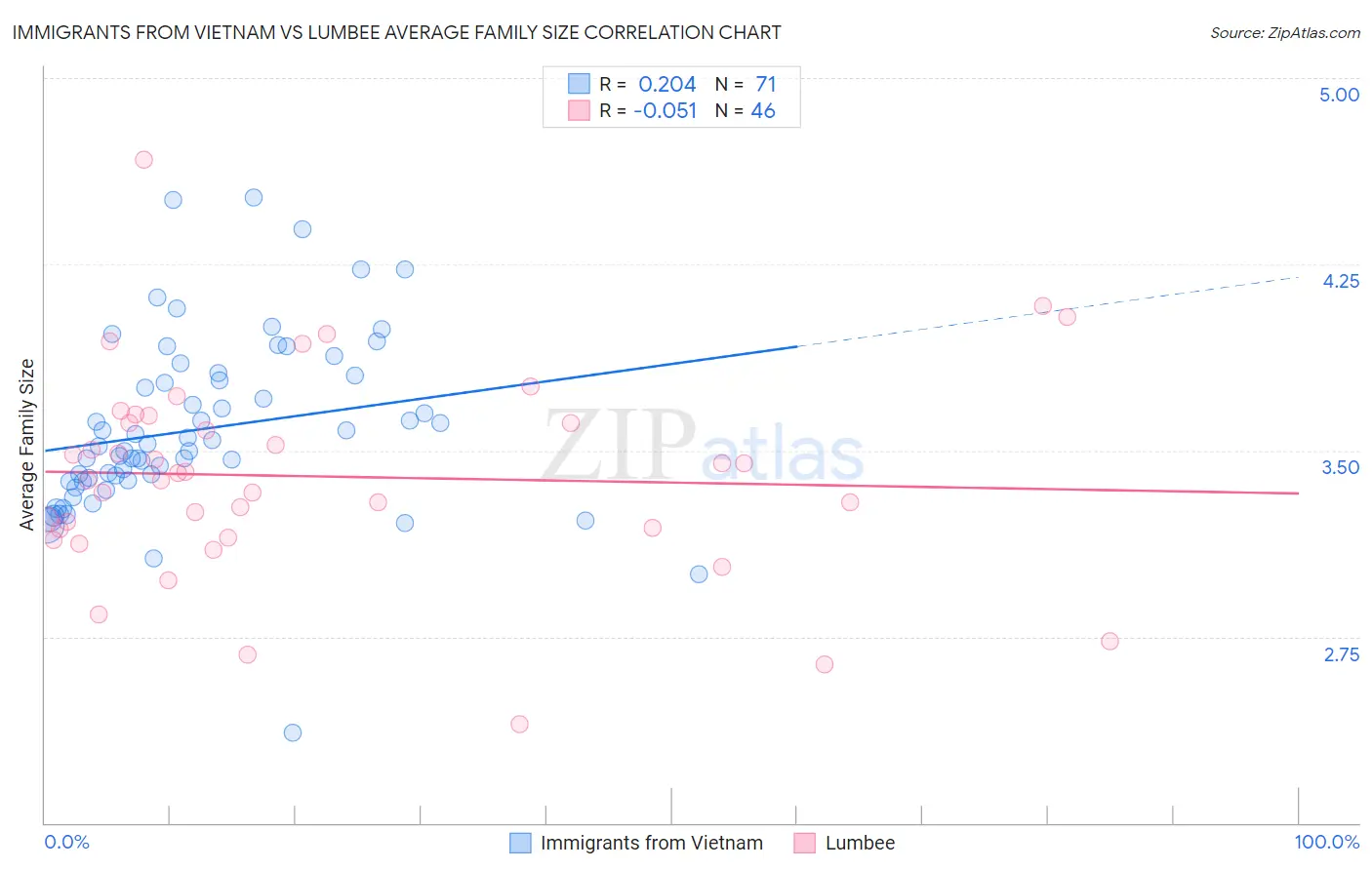 Immigrants from Vietnam vs Lumbee Average Family Size