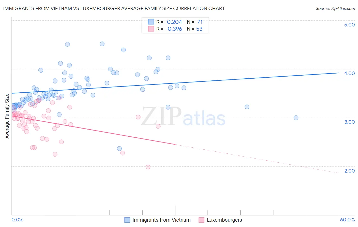 Immigrants from Vietnam vs Luxembourger Average Family Size