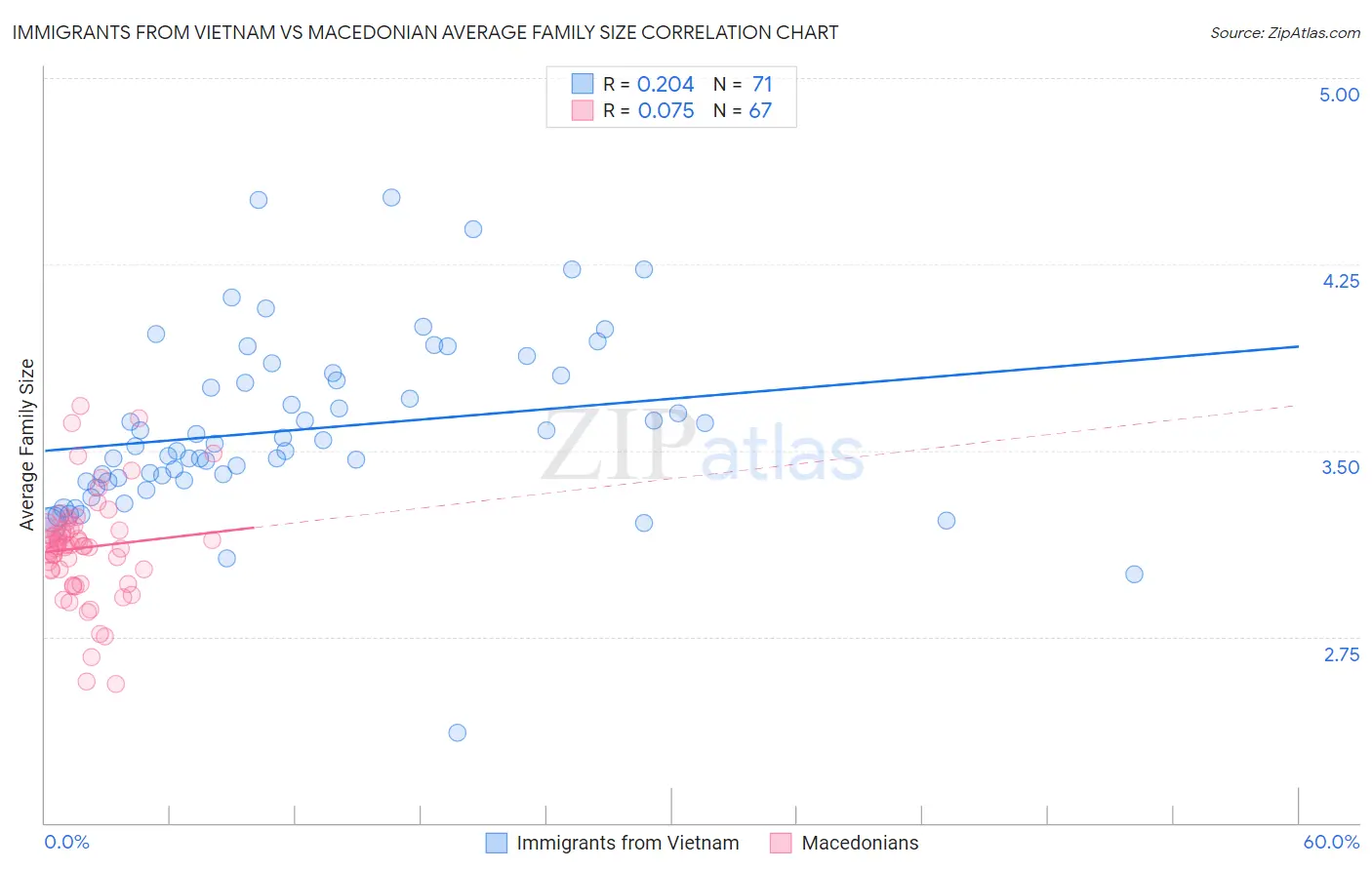 Immigrants from Vietnam vs Macedonian Average Family Size