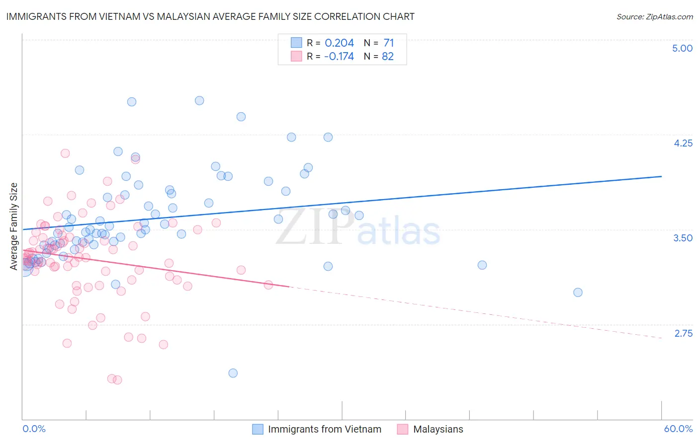 Immigrants from Vietnam vs Malaysian Average Family Size