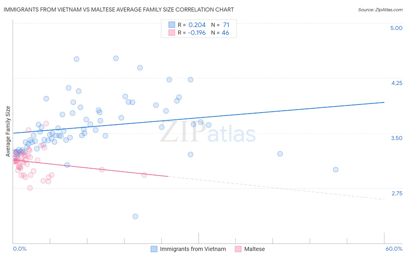 Immigrants from Vietnam vs Maltese Average Family Size