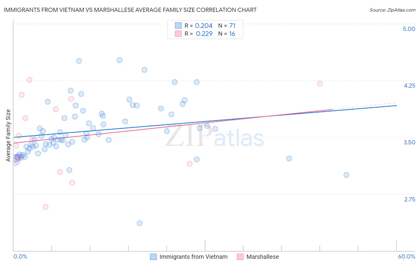 Immigrants from Vietnam vs Marshallese Average Family Size